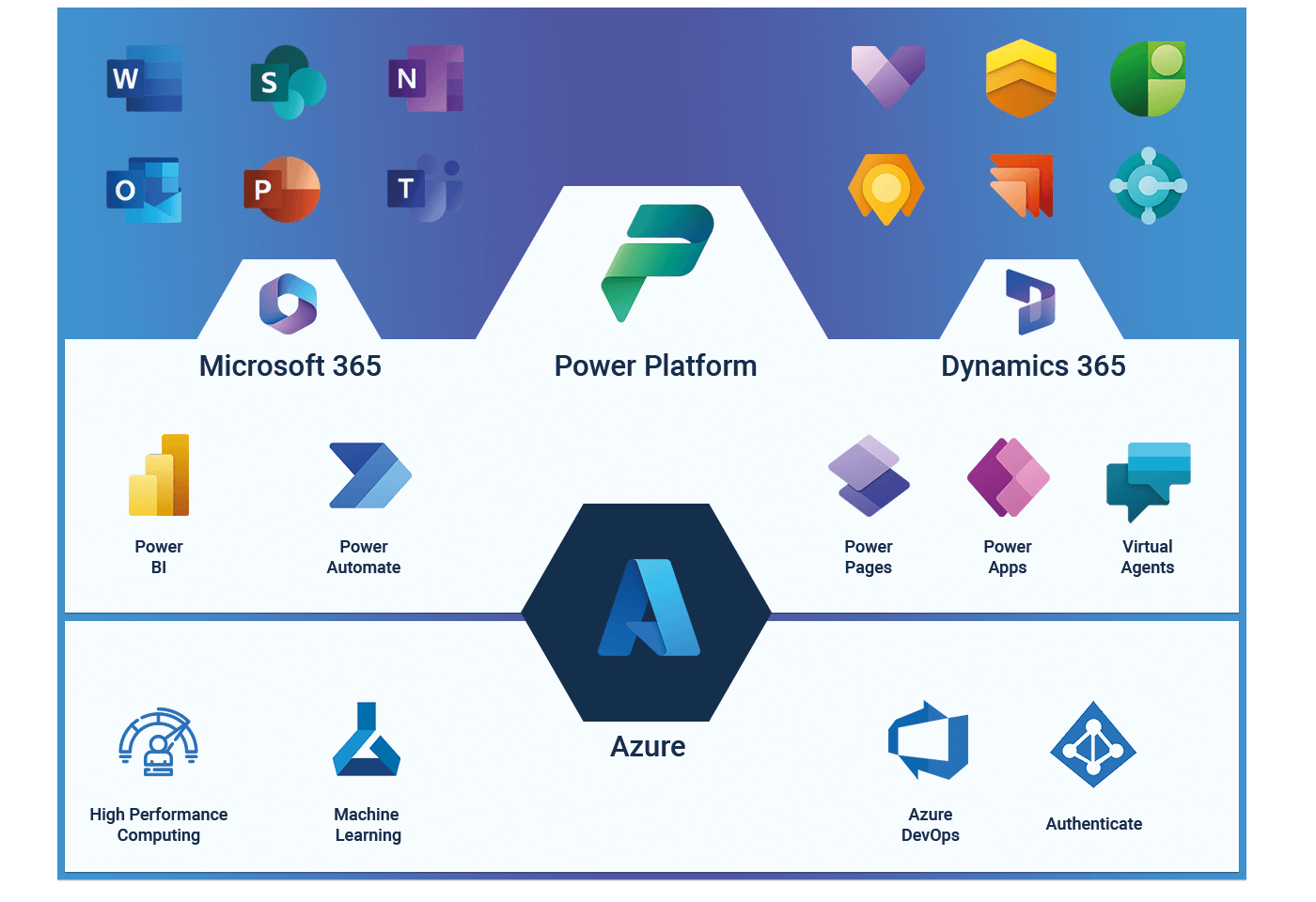 Dynamics 365 CE integration with the Power Platform
